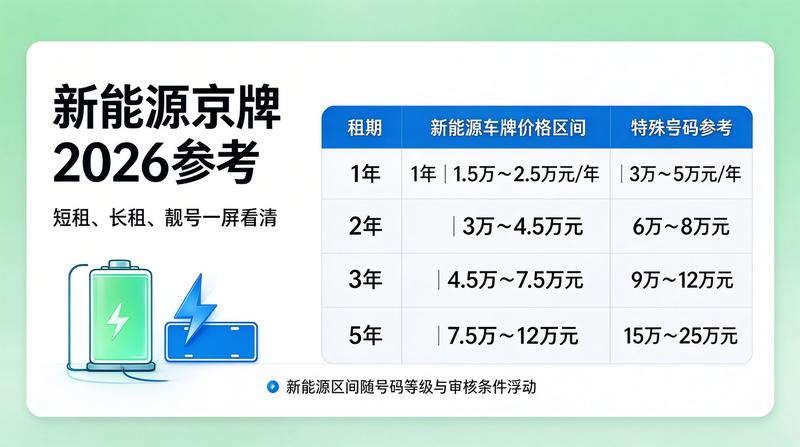 新能源车牌照创新